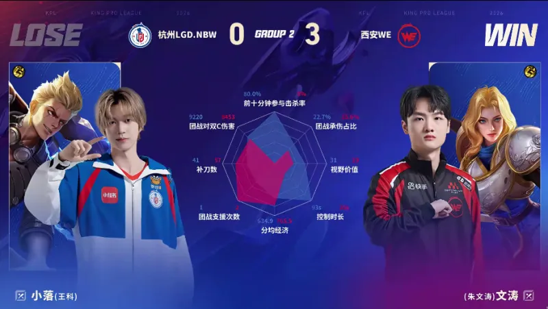 开云APP-WE/LGD第三局数据图:昭珏孙尚香全包围小久戈娅